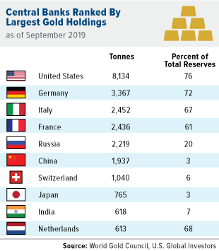 Countries-with-largest-gold-holdings-09032019.png